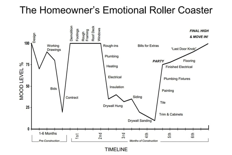 David_Lupberger_Remodeling-Emotional-Rollercoaster_Graph