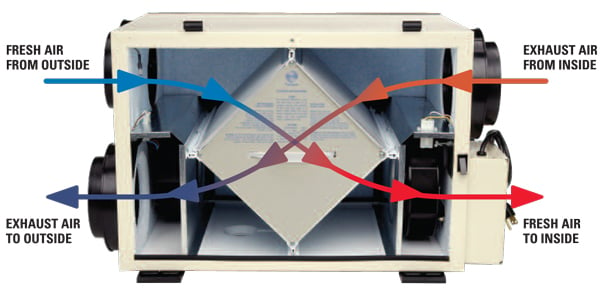 Photo of the inner workings of an Energy Recovery Ventilator