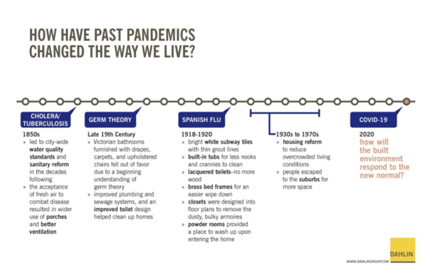 timeline of changes in home design as a result of past pandemics